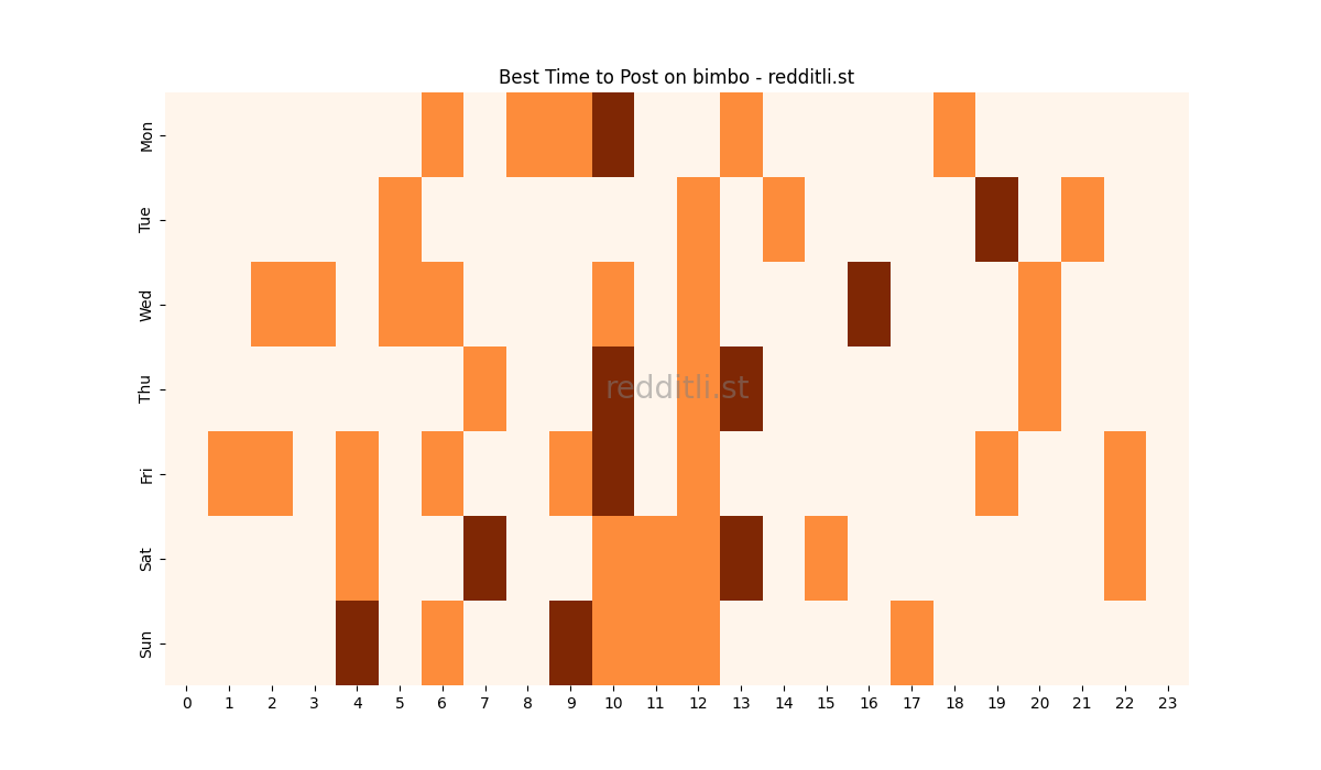 Best posting times heatmap for r/bimbo
