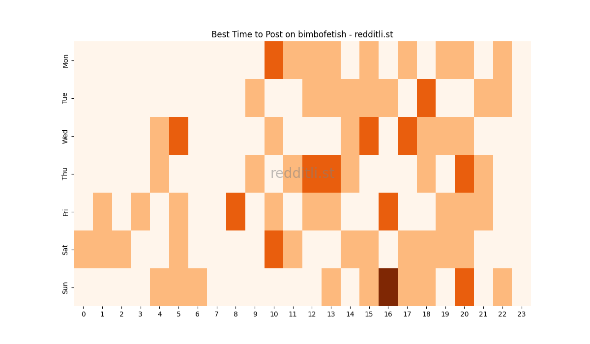 Best posting times heatmap for r/bimbofetish
