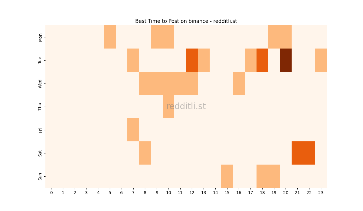 Best posting times heatmap for r/binance