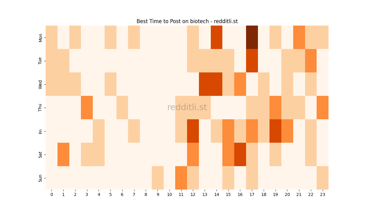 Best posting times heatmap for r/biotech