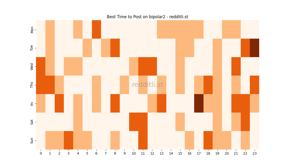 Best posting times heatmap for r/bipolar2
