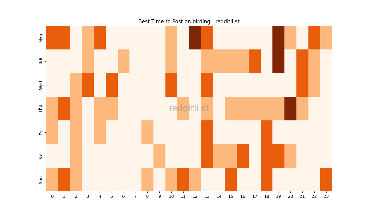 Best posting times heatmap for r/birding