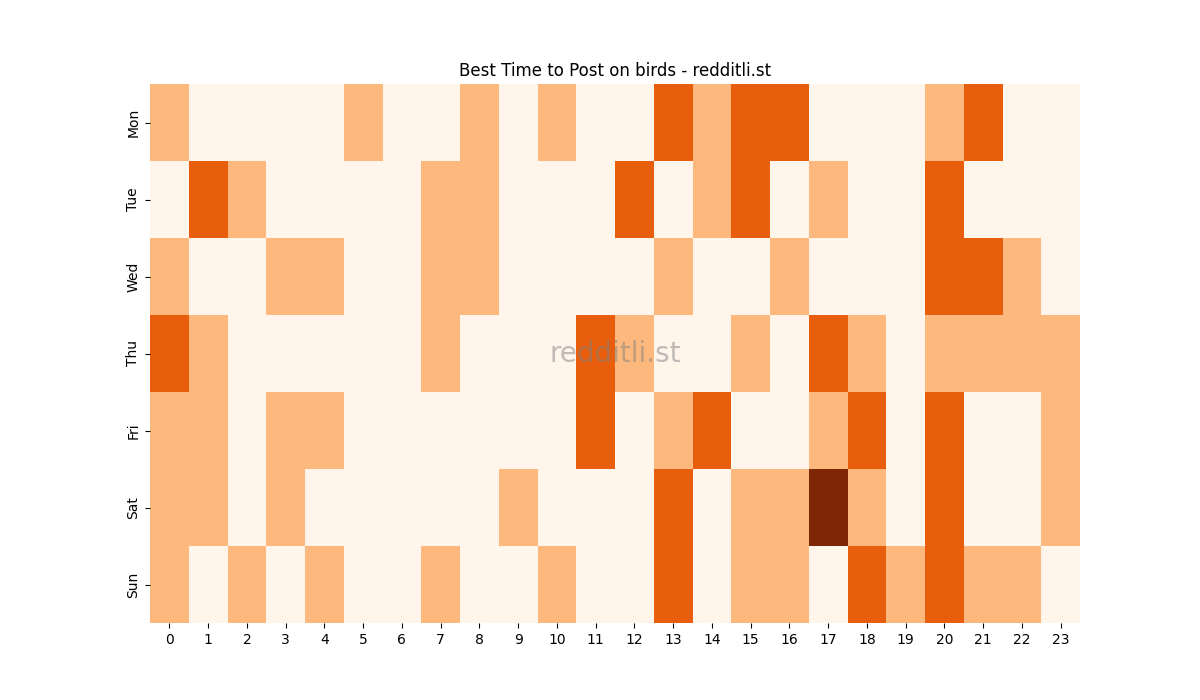 Best posting times heatmap for r/birds