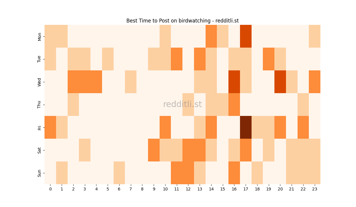 Best posting times heatmap for r/birdwatching