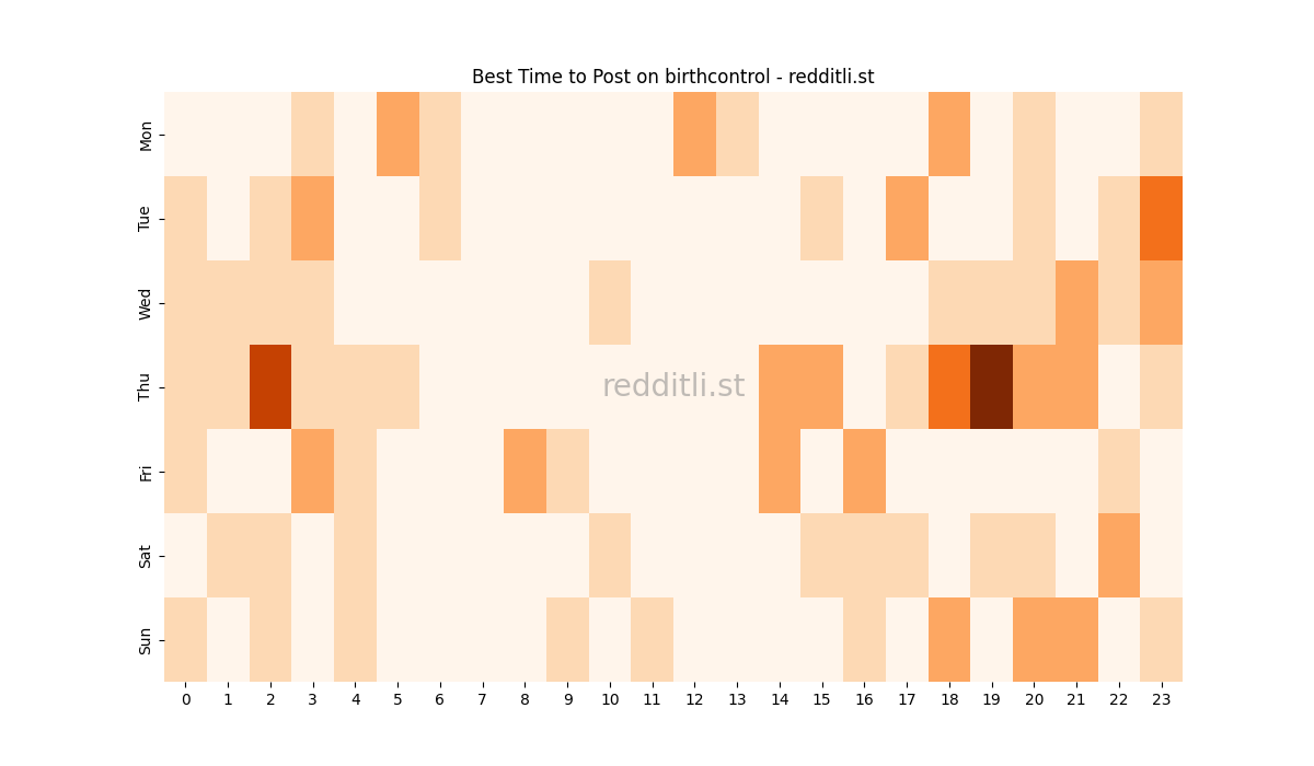Best posting times heatmap for r/birthcontrol