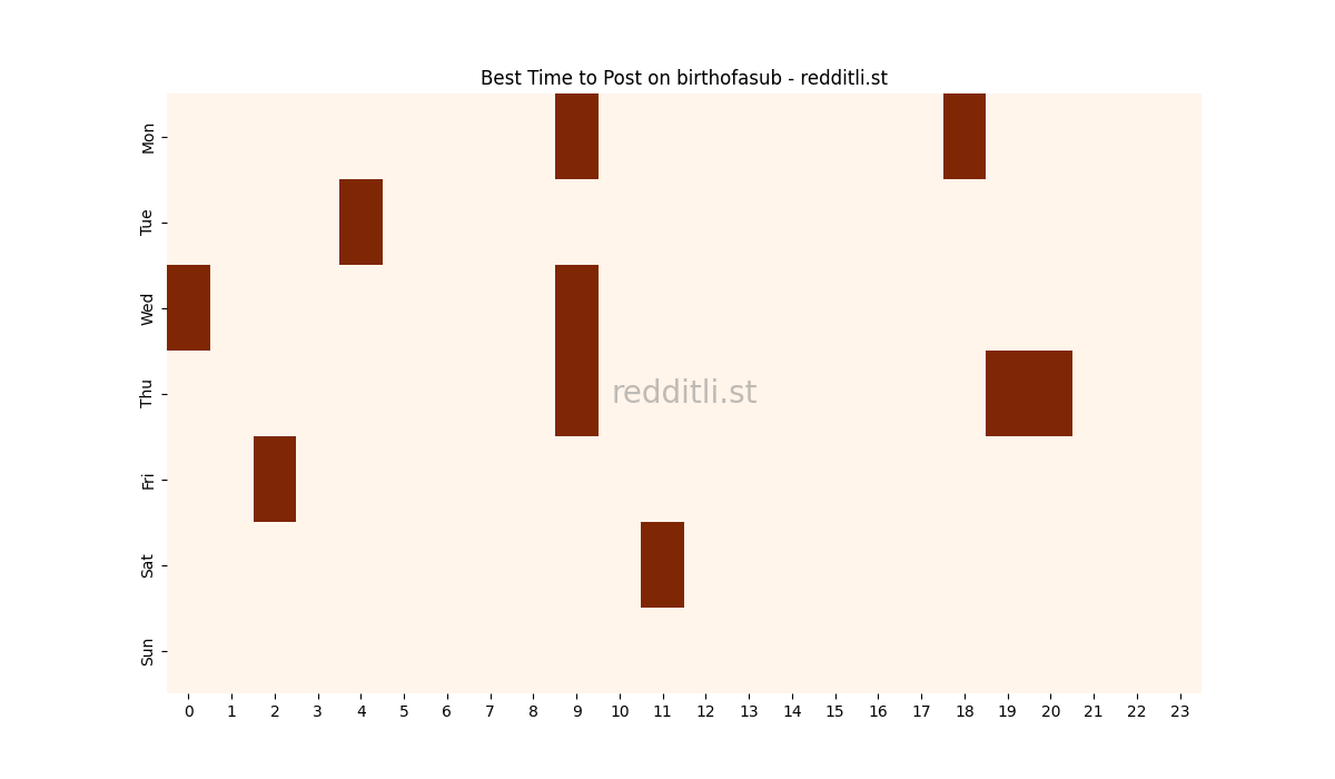 Best posting times heatmap for r/birthofasub