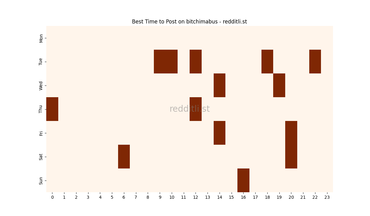 Best posting times heatmap for r/bitchimabus
