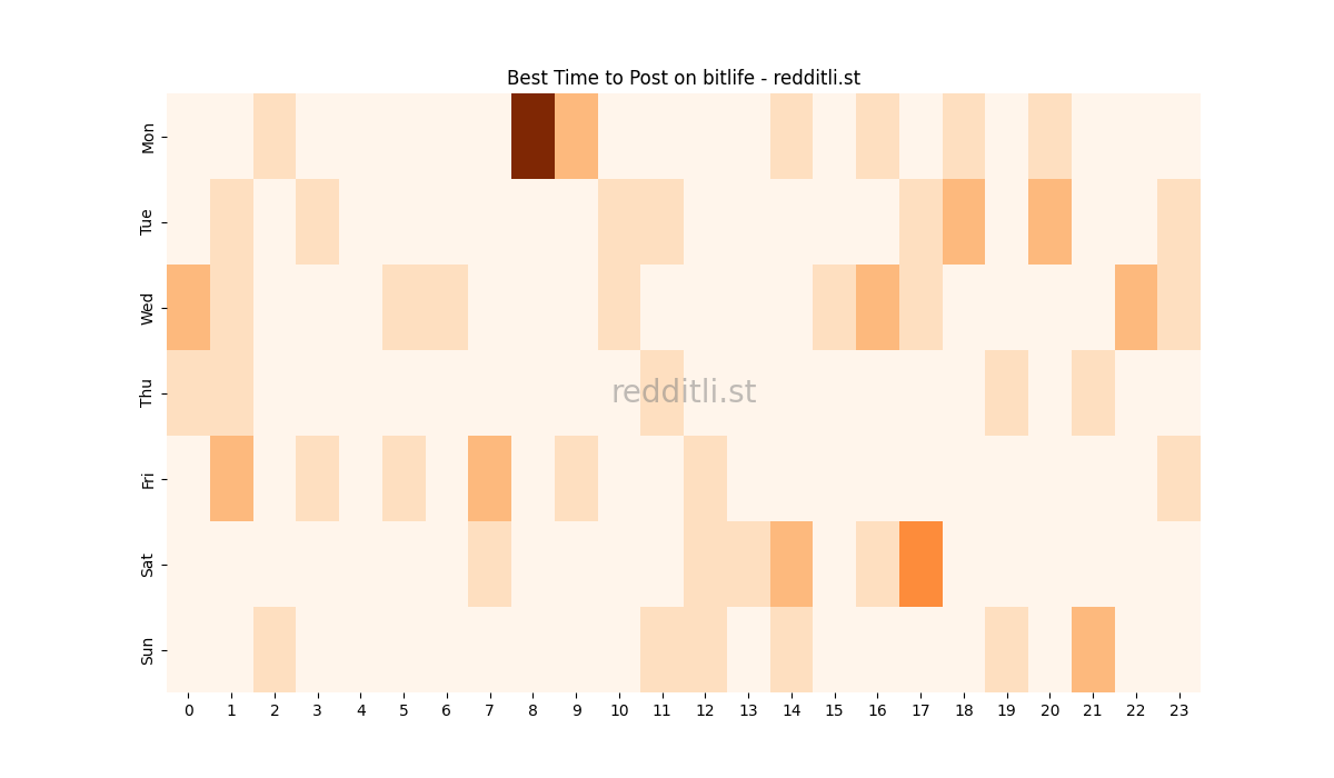 Best posting times heatmap for r/bitlife