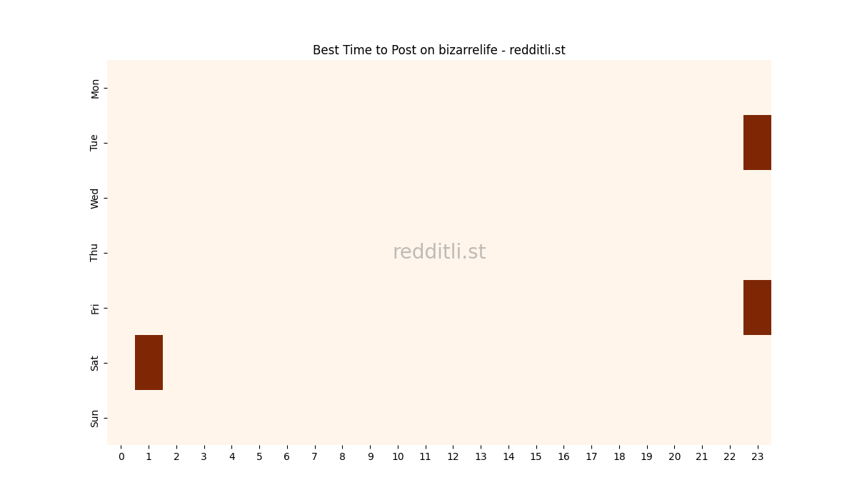 Best posting times heatmap for r/bizarrelife