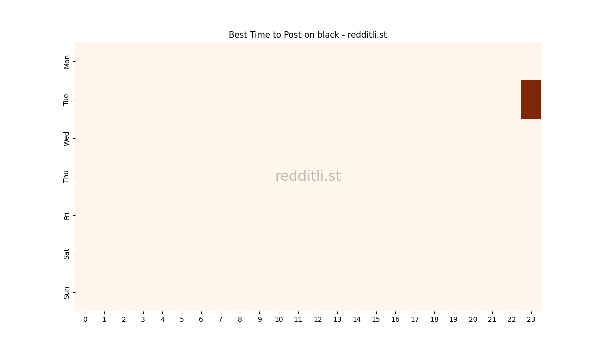 Best posting times heatmap for r/black