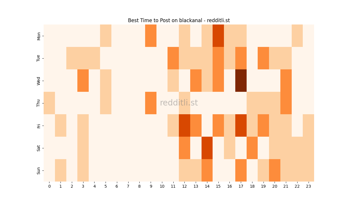 Best posting times heatmap for r/blackanal
