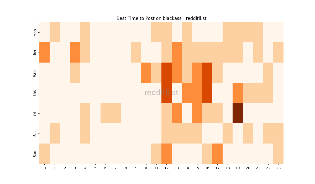 Best posting times heatmap for r/blackass