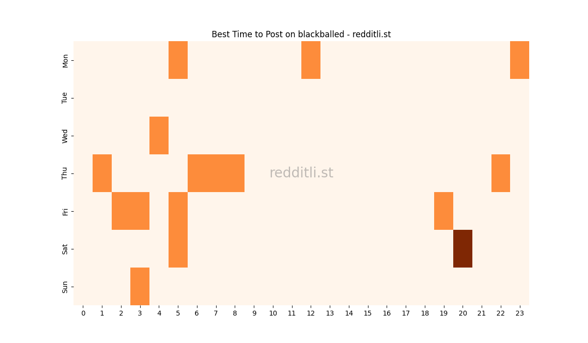 Best posting times heatmap for r/blackballed