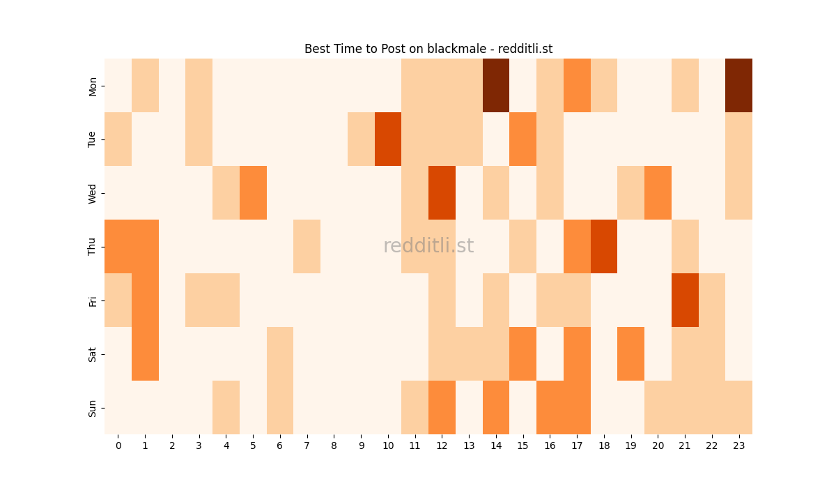 Best posting times heatmap for r/blackmale
