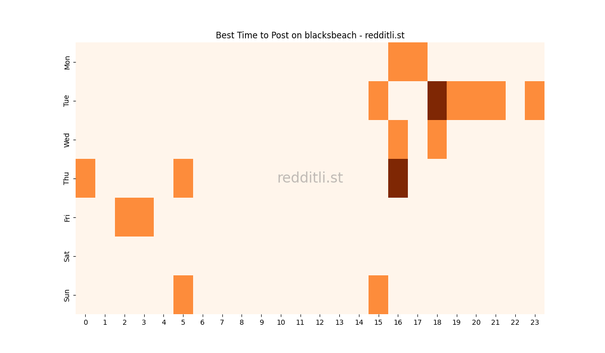 Best posting times heatmap for r/blacksbeach