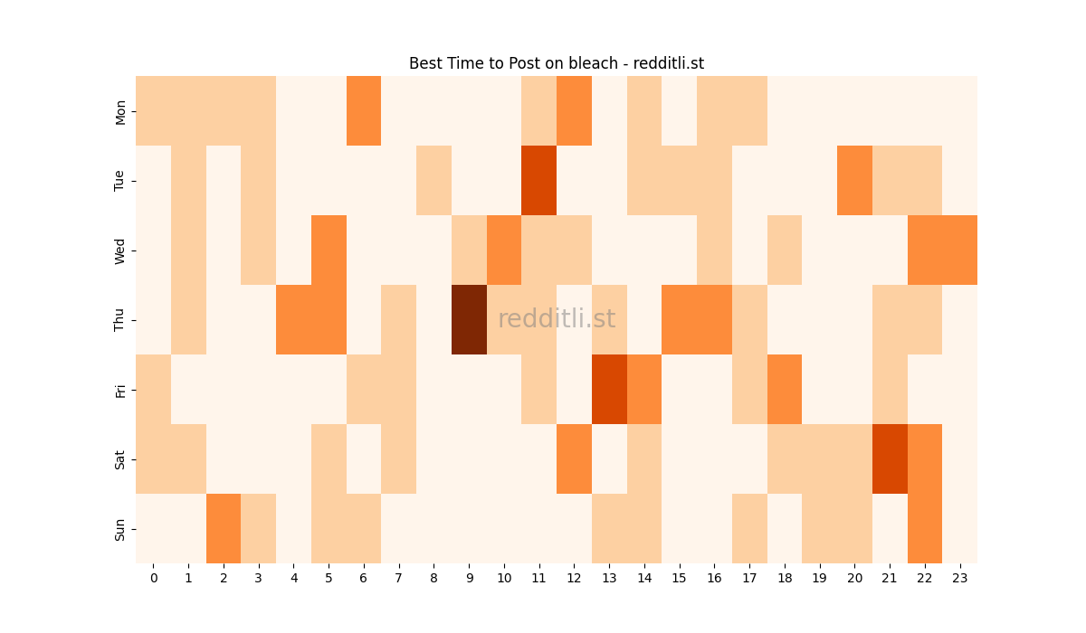 Best posting times heatmap for r/bleach