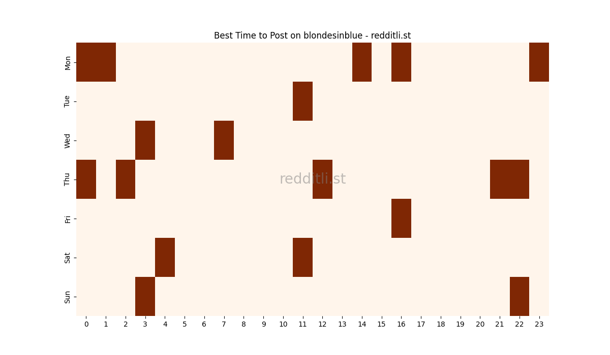 Best posting times heatmap for r/blondesinblue