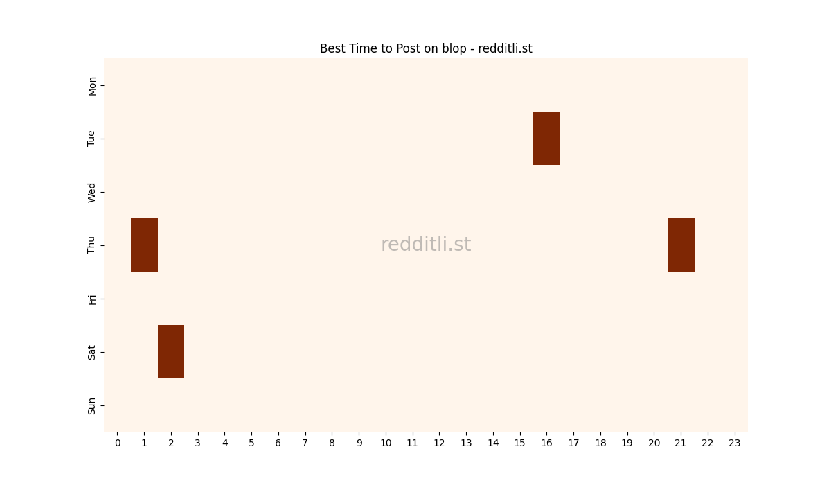Best posting times heatmap for r/blop