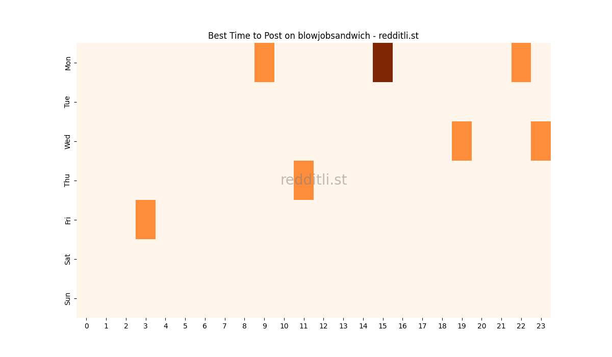 Best posting times heatmap for r/blowjobsandwich