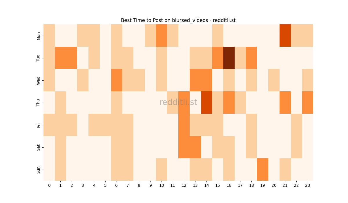 Best posting times heatmap for r/blursed_videos