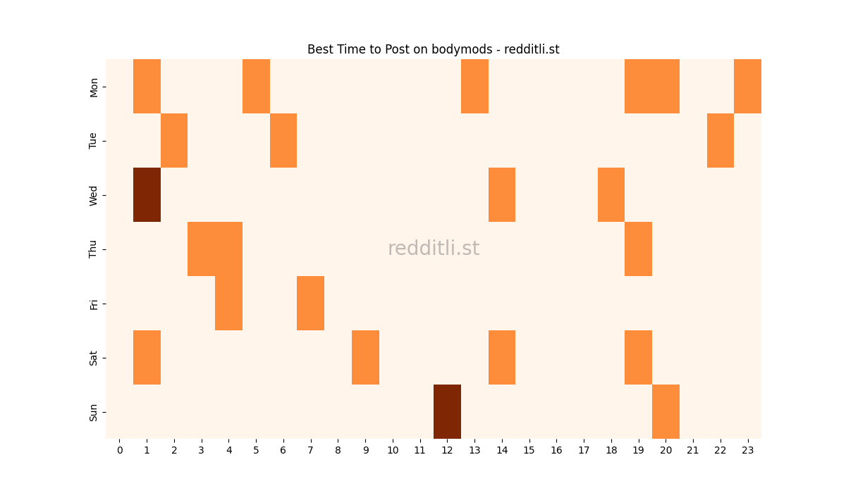 Best posting times heatmap for r/bodymods