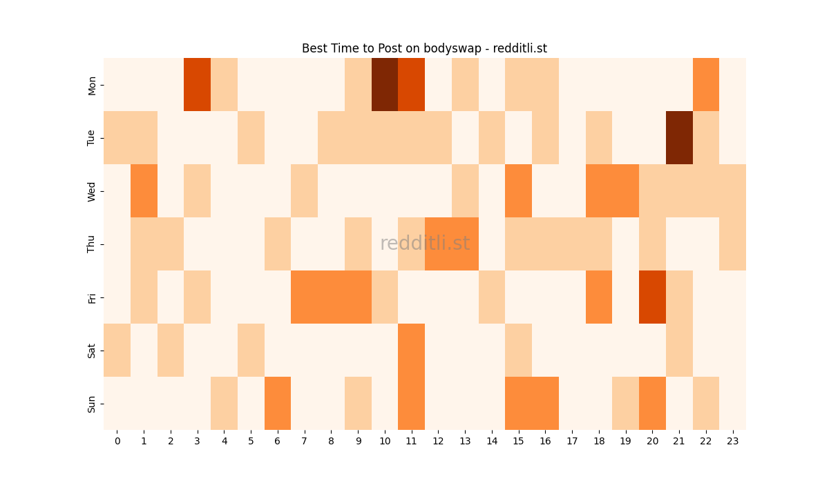 Best posting times heatmap for r/bodyswap