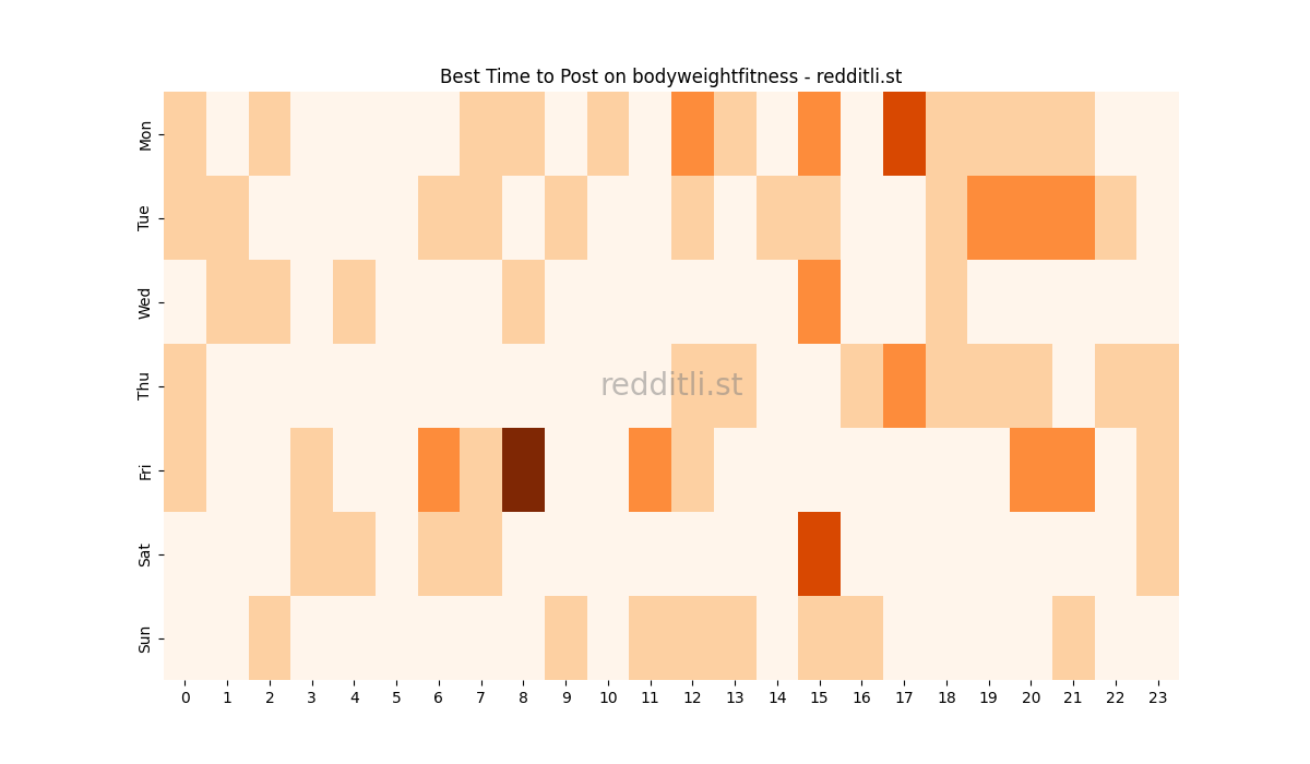 Best posting times heatmap for r/bodyweightfitness