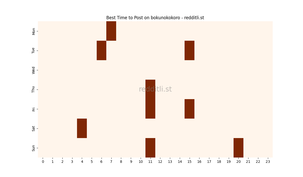 Best posting times heatmap for r/bokunokokoro