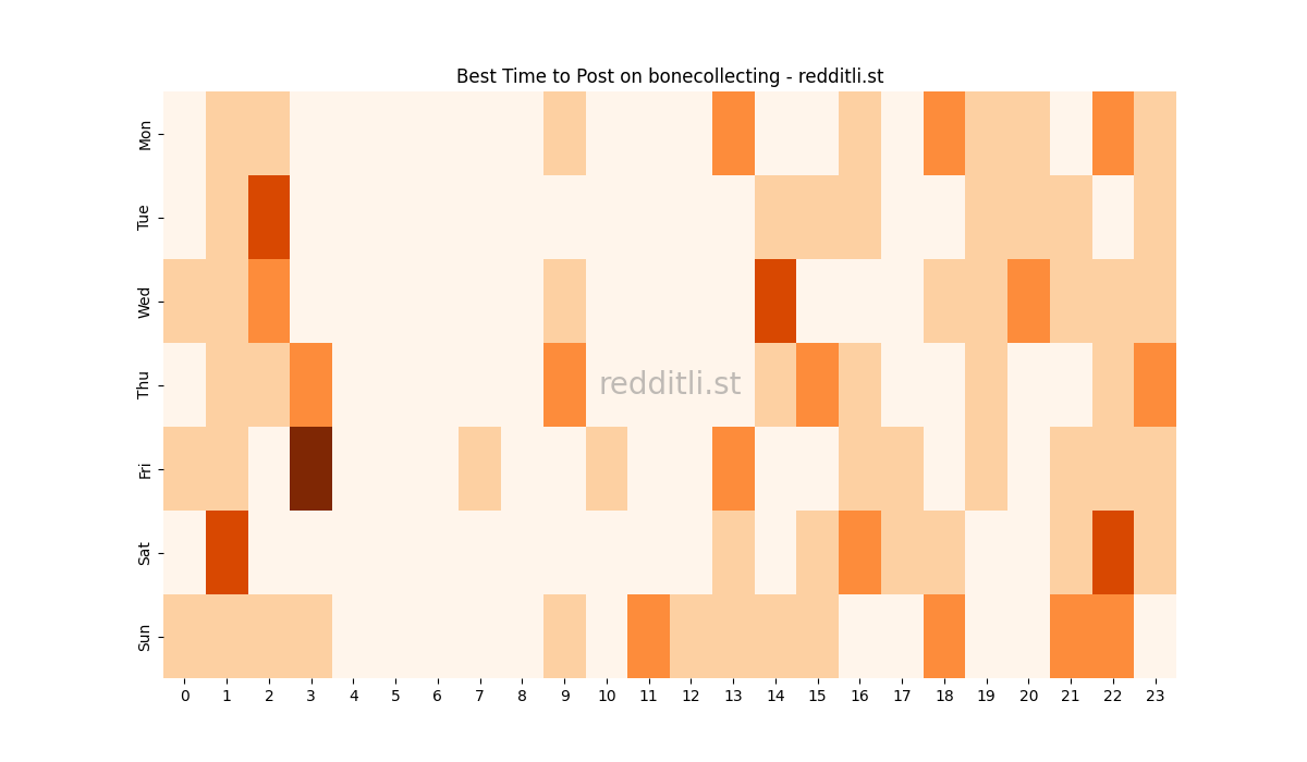 Best posting times heatmap for r/bonecollecting