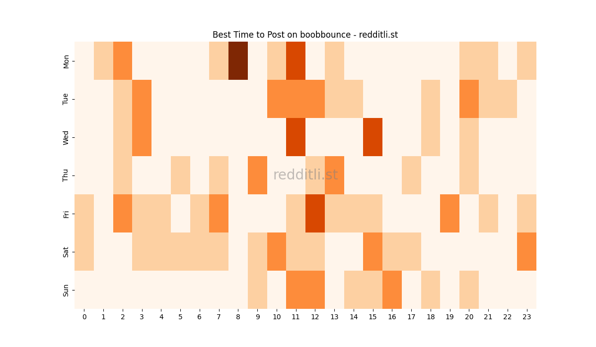 Best posting times heatmap for r/boobbounce