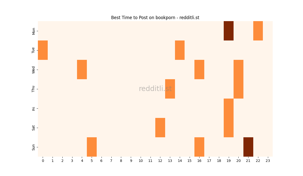 Best posting times heatmap for r/bookporn
