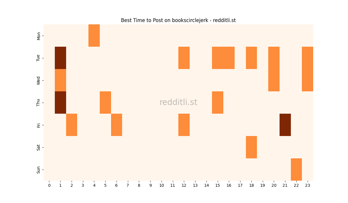 Best posting times heatmap for r/bookscirclejerk