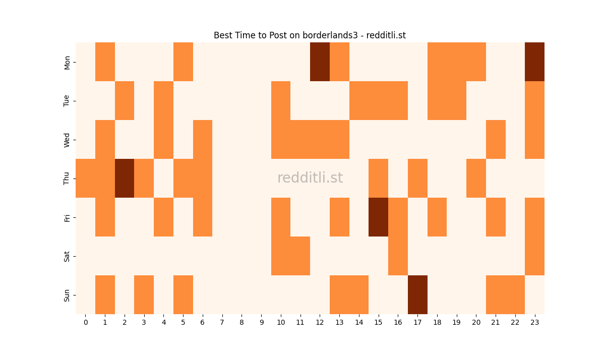 Best posting times heatmap for r/borderlands3