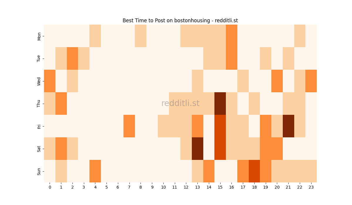 Best posting times heatmap for r/bostonhousing