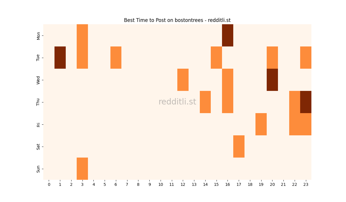 Best posting times heatmap for r/bostontrees