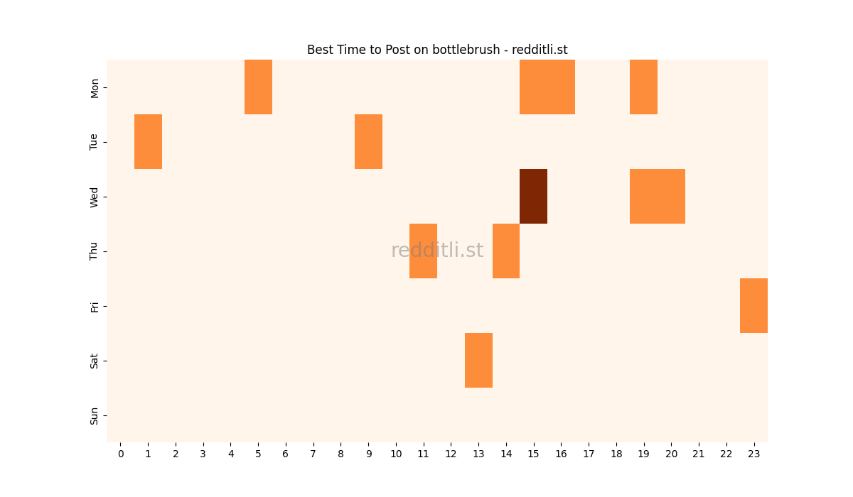 Best posting times heatmap for r/bottlebrush