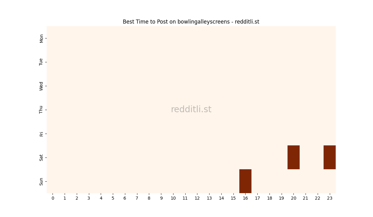Best posting times heatmap for r/bowlingalleyscreens