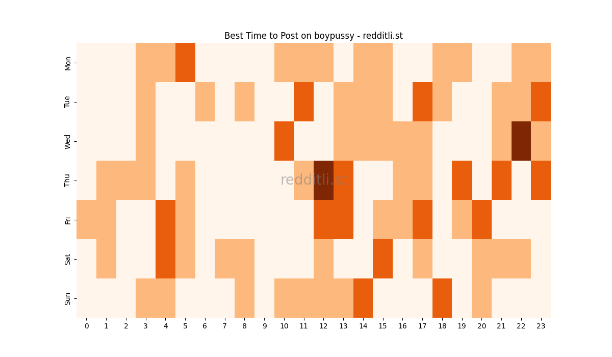 Best posting times heatmap for r/boypussy