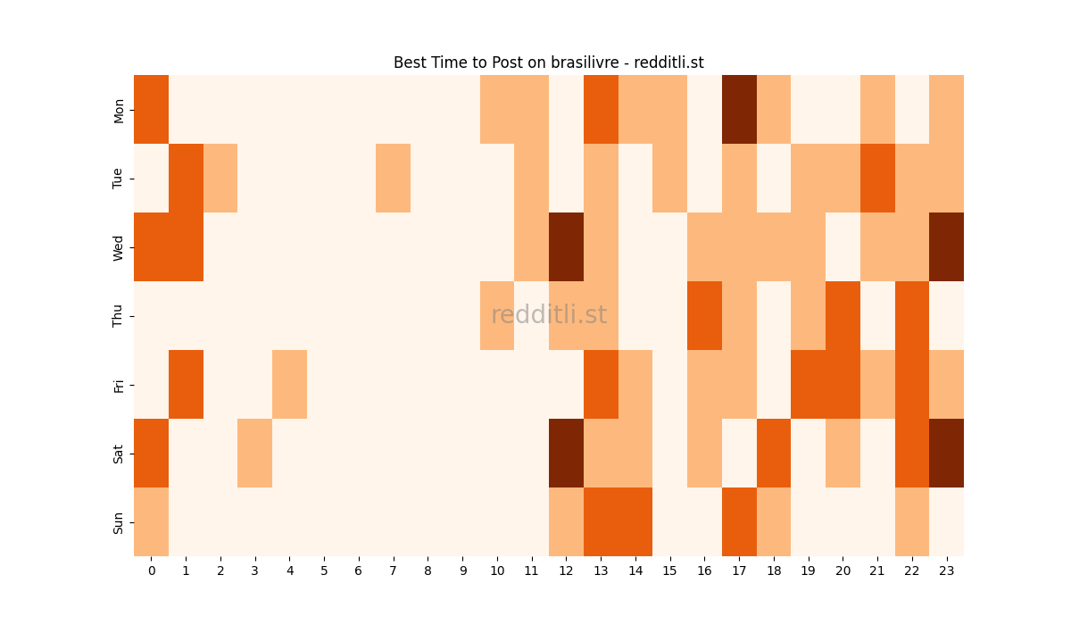Best posting times heatmap for r/brasilivre