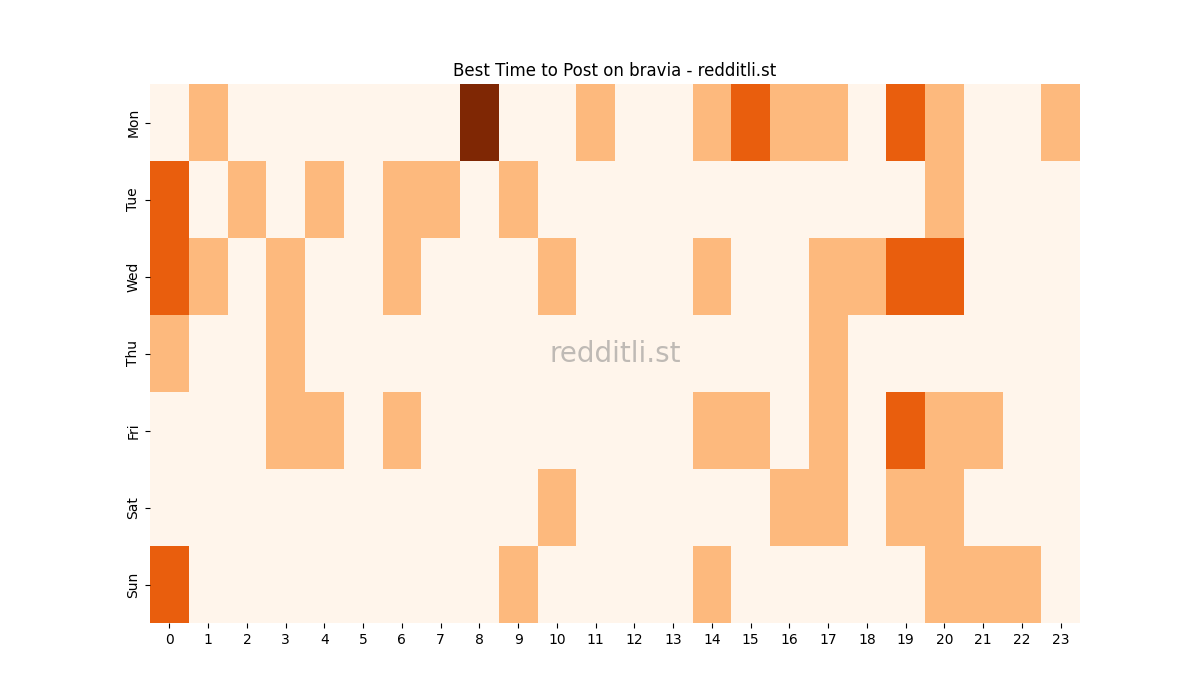 Best posting times heatmap for r/bravia