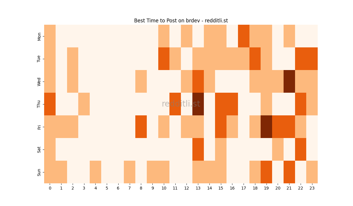 Best posting times heatmap for r/brdev