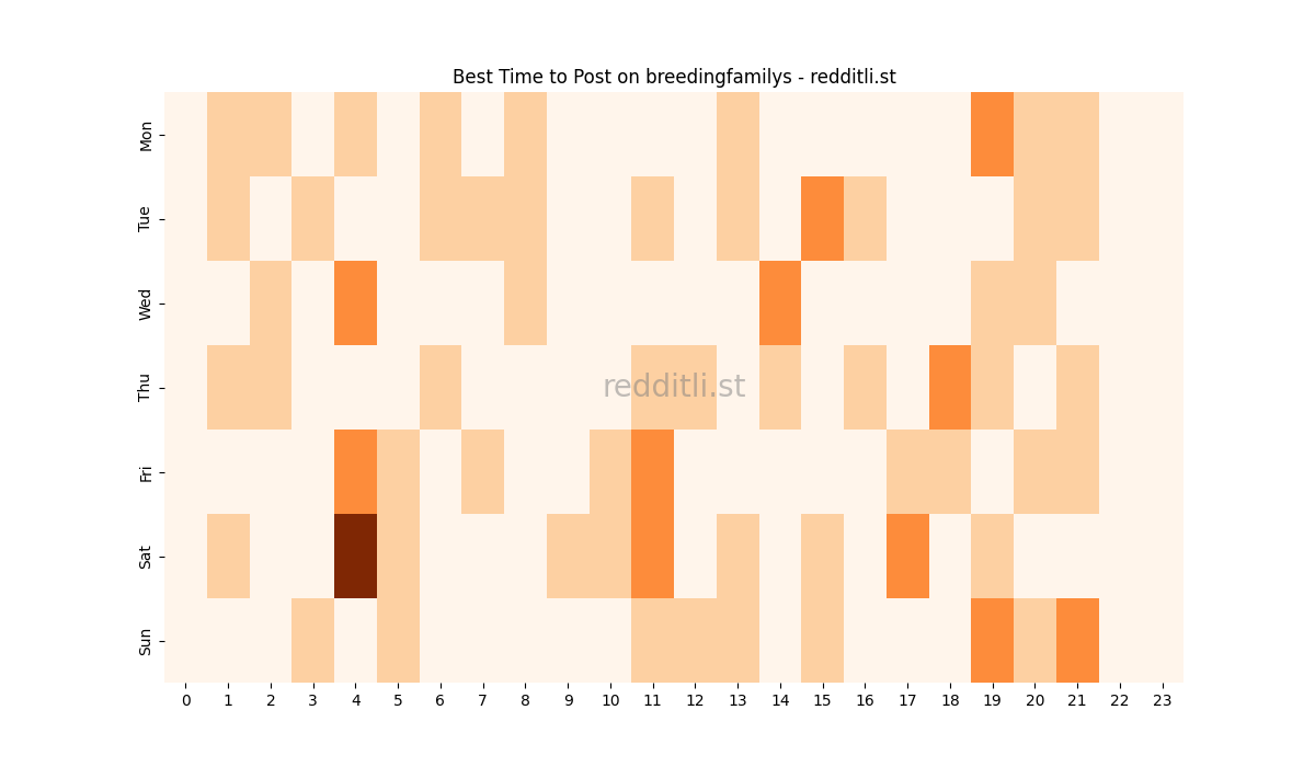 Best posting times heatmap for r/breedingfamilys
