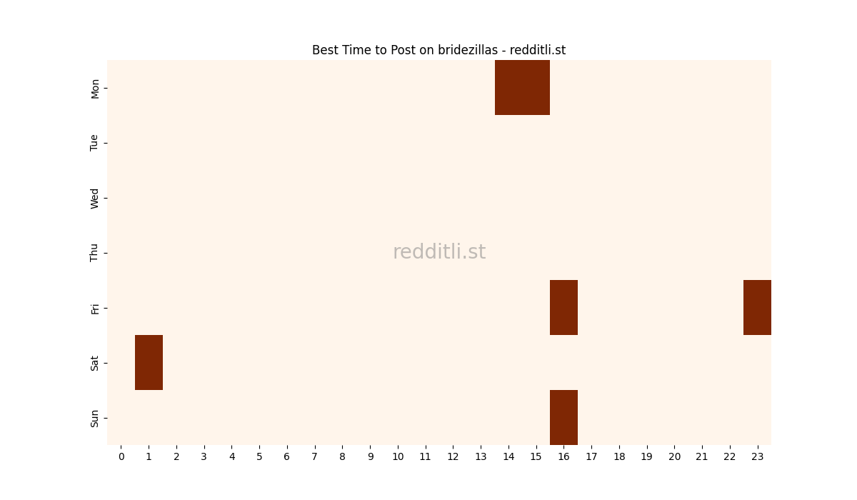Best posting times heatmap for r/bridezillas