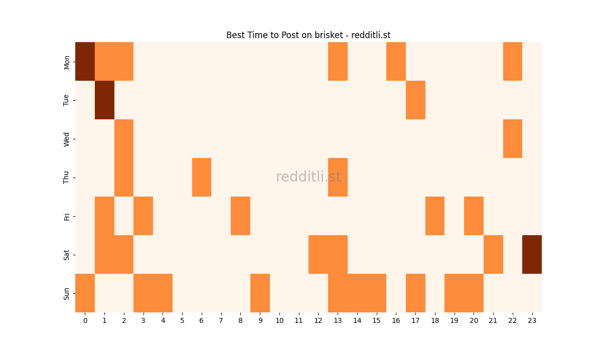 Best posting times heatmap for r/brisket