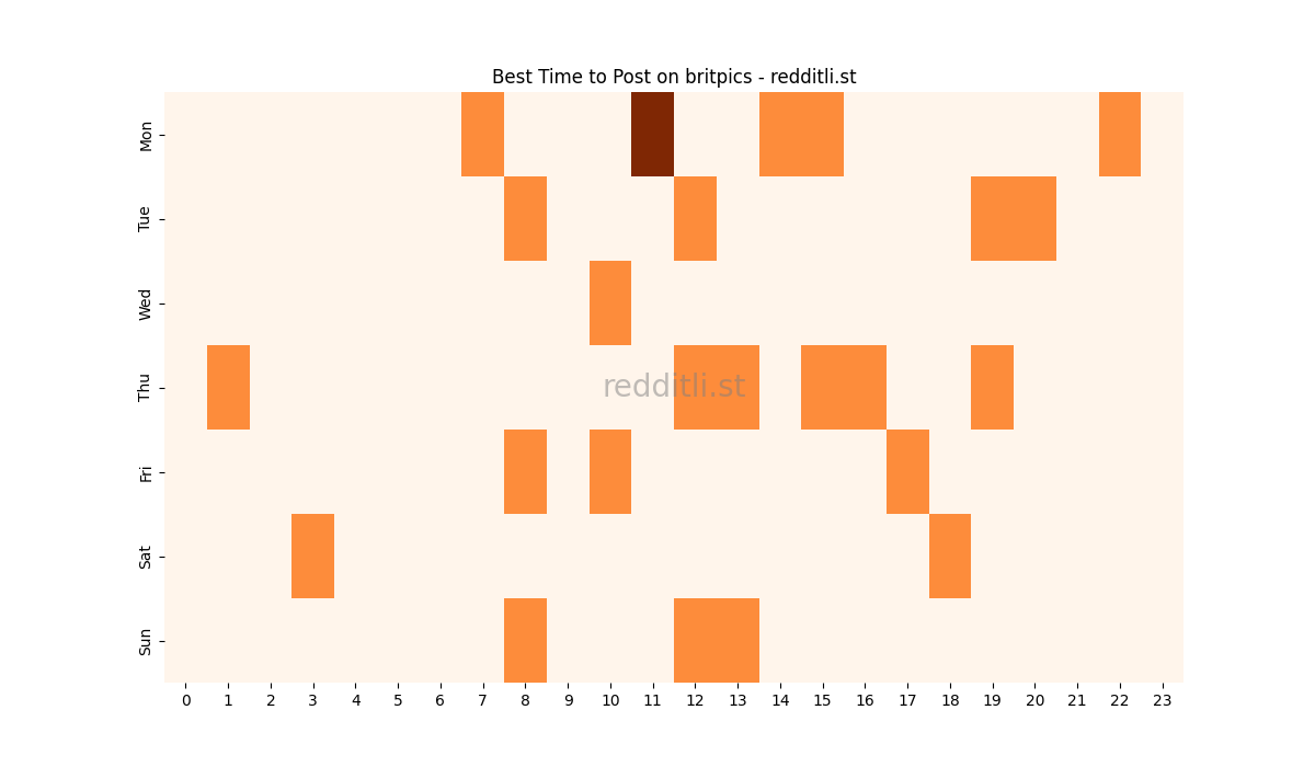 Best posting times heatmap for r/britpics