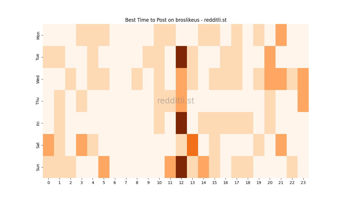 Best posting times heatmap for r/broslikeus