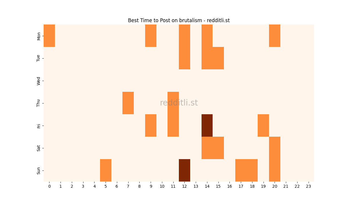 Best posting times heatmap for r/brutalism