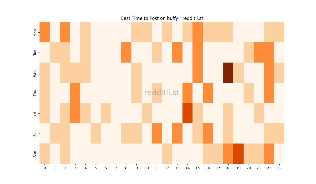 Best posting times heatmap for r/buffy