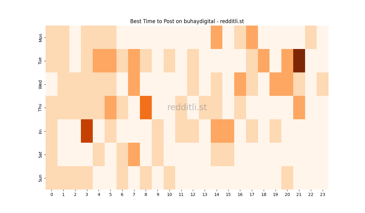 Best posting times heatmap for r/buhaydigital