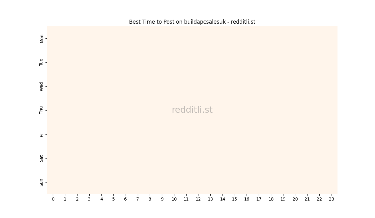 Best posting times heatmap for r/buildapcsalesuk